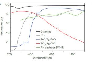 Рис.3. Сравнение проницаемости графена и других оптических материалов. Как видно из графика, оптическая проницаемость для монослойного графена в спектре видимого света близка к 100% (97,7%)