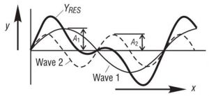 Рис. 1 Суперпозиция  двух волн, распространяющихся в  одном направлении