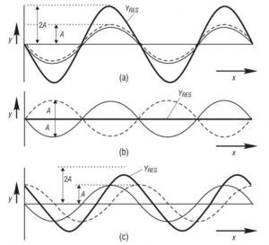 Рис. 2. . Интерференция двух идентичных синусоидальных волн  