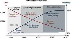 Эволюция фемтосекундных лазеров