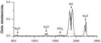 Спектр ИК поглощения смеси окислов азота, полученный с помощью Фурье-спектрометра