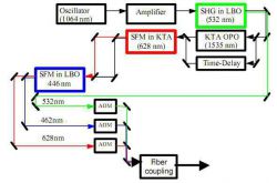 Схема лазерного RGB-проектора на основе оптического параметрического генератора