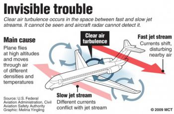 Воздействие турбулентности чистого неба на самолет