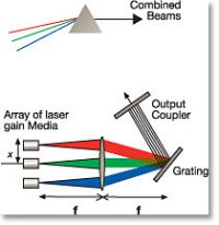 Спектральное сведение лучей лазеров