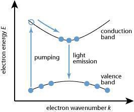 Энергетическая схема переходов в полупроводнике, при которых происходит генерация излучения